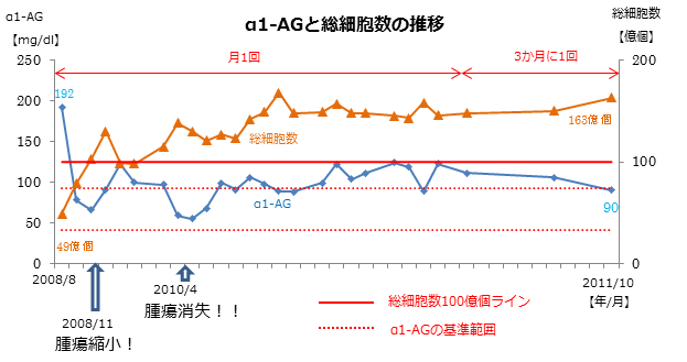 α1-AGと総細胞数の推移