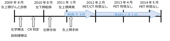 術後再発予防として効果がみられた例