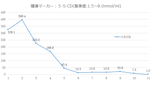 腫瘍マーカー:5-S-CD(基準値:1.5~8.0nmol/ml)