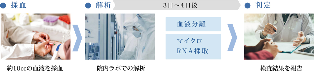 採血（約10㏄の⾎液を採血）、解析（院内ラボでの解析）、3 日〜4 日後（血液分離、マイクロRNA採取）、判定（検査結果を報告）